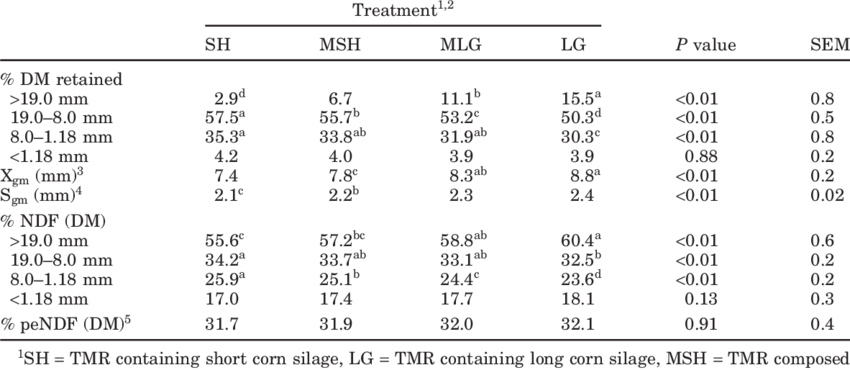 Effects Of Reducing Corn Silage Particle Size On Tmr - Number (850x370), Png Download