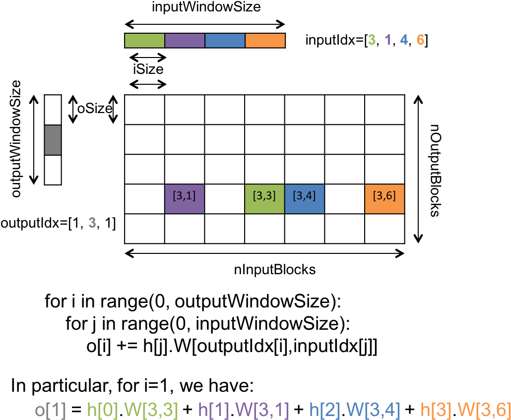 Images/blocksparse - Diagram (1072x886), Png Download