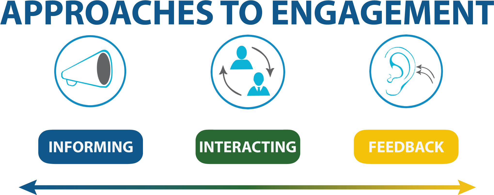 Approaches To Engagement - Global Banking Training (2132x825), Png Download