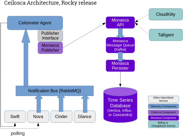 776px Ceilosca Architecture Rocky - Diagram (776x600), Png Download
