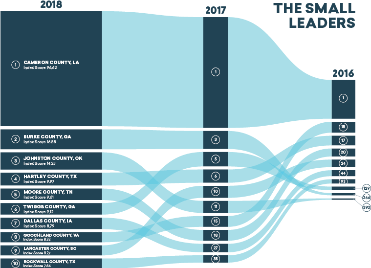 Talent Scorecard 2018 Small Leaders - Graphic Design (792x562), Png Download