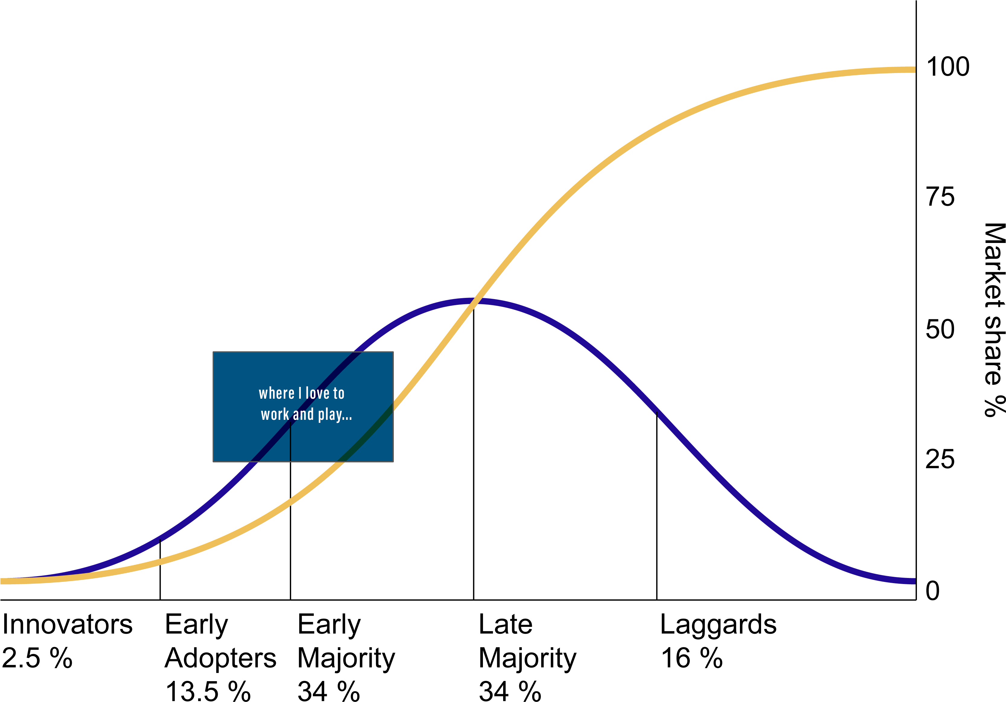 Diffusion Of Ideas - Diagram (3333x2500), Png Download