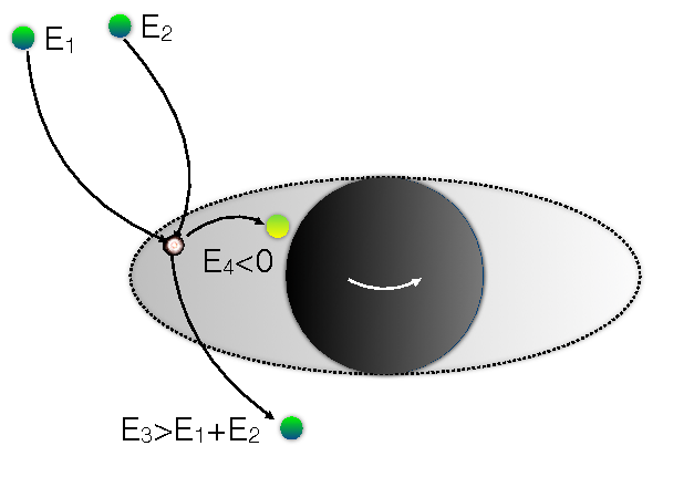 The Original Penrose Process - Penrose Process Black Hole (842x595), Png Download