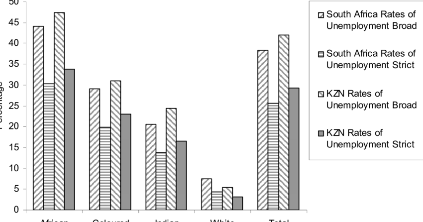 Unemployment Rates For South Africa And Kwazulu-natal - Commercial Building (850x446), Png Download