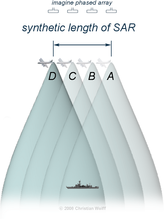 Http - //www - Radartutorial - Eu/20 - Airborne/pic/sar - Synthetic Aperture Radar Principle (600x780), Png Download