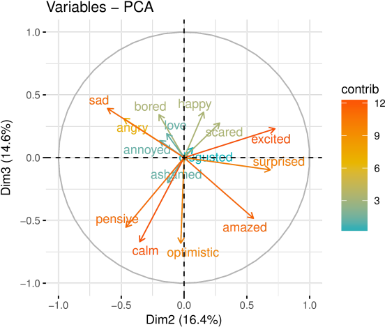 Variables Of The Pca - Diagram (676x485), Png Download