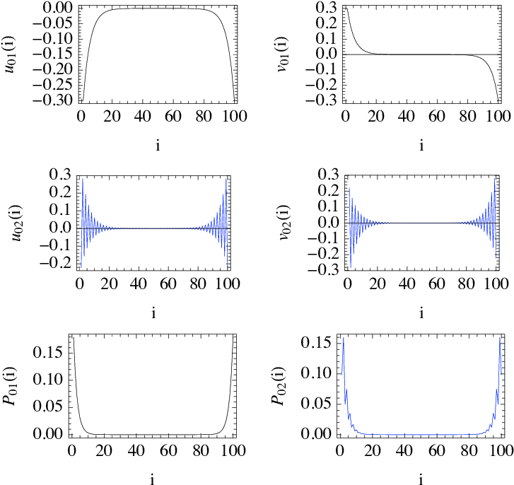 The Two Majorana Zero Modes For Λ1 = - Diagram (735x695), Png Download