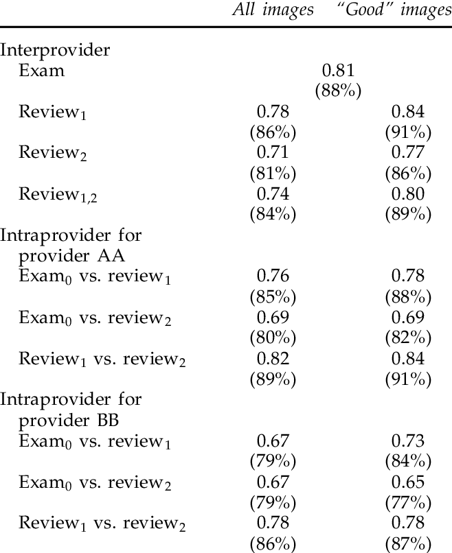 Kappa Values And Percent Concordance For Diagnosis - Number (658x806), Png Download