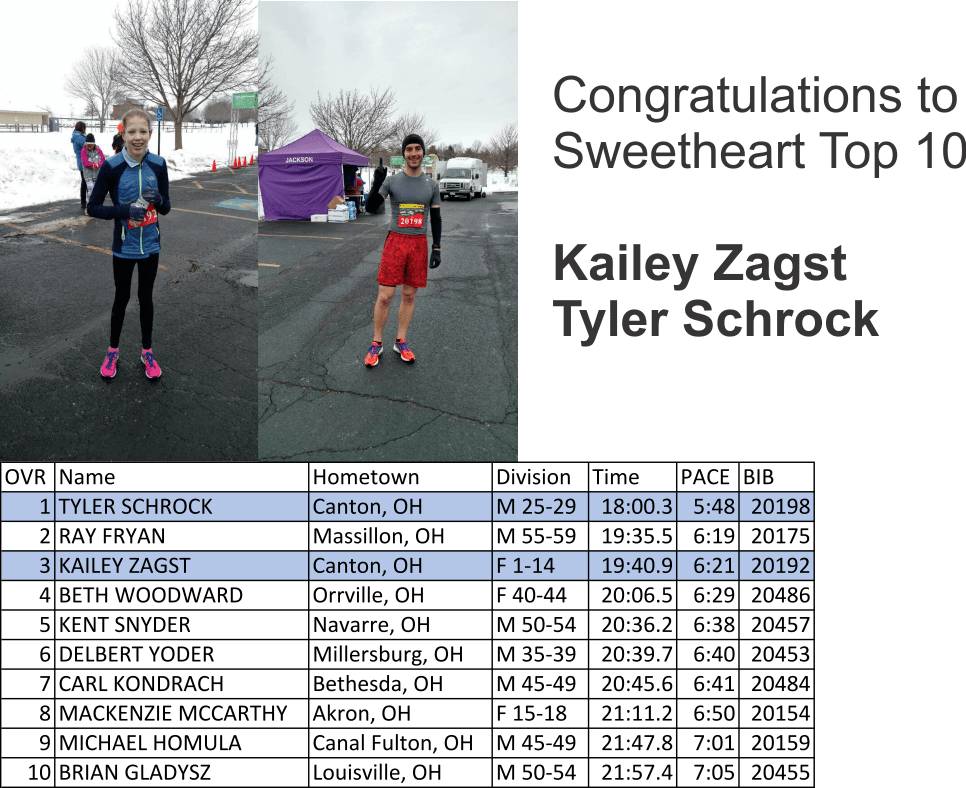Congrats To All Sweetheart Run Finishers - Ouders En School (966x788), Png Download