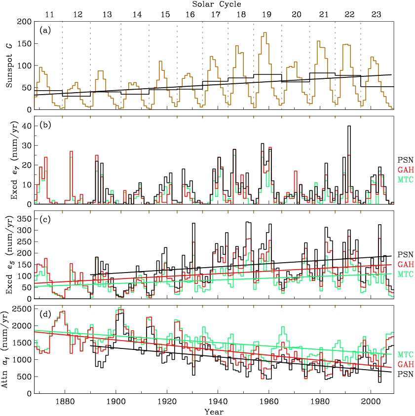 Time Series Of Annual Means Of Sunspot Numbers G, And - Diagram (841x844), Png Download