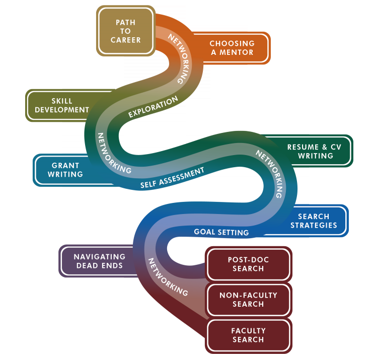 Banner Library Download Pathway Career Plan Pencil - Path To Career (750x750), Png Download