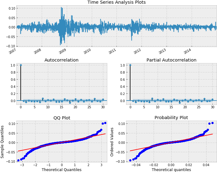Residuals After Fitting Arma To Spx Returns From 2007 - Diagram (712x568), Png Download