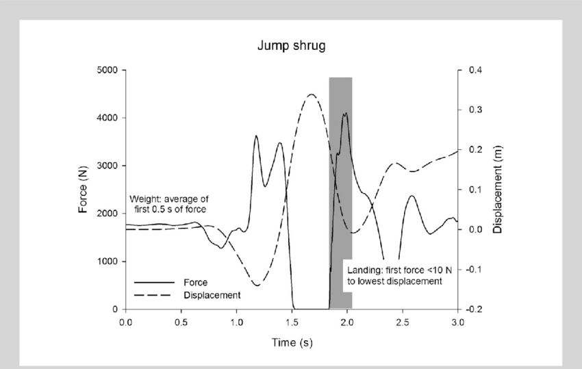 Example Jump Shrug Force Time And Displacement Time - Displacement (850x539), Png Download