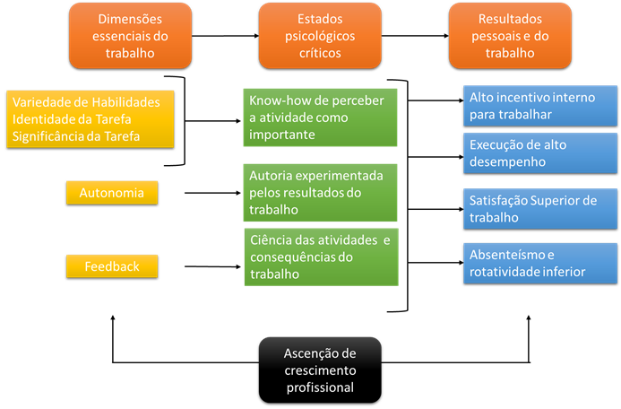 Modelo Das Características Do Trabalho - Modelo De Características Do Trabalho (693x456), Png Download