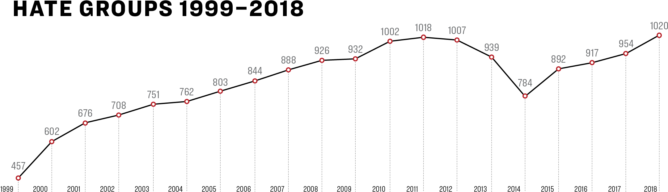 Ir166 Yih Rage Against Change Hate Group Line Chart - Plot (2189x825), Png Download