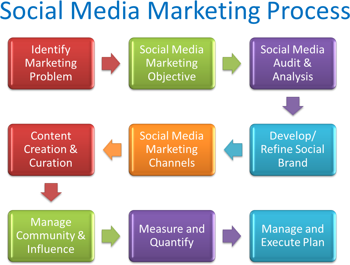 Social Media Marketing Services - Social Media Marketing Planning Process (1500x927), Png Download