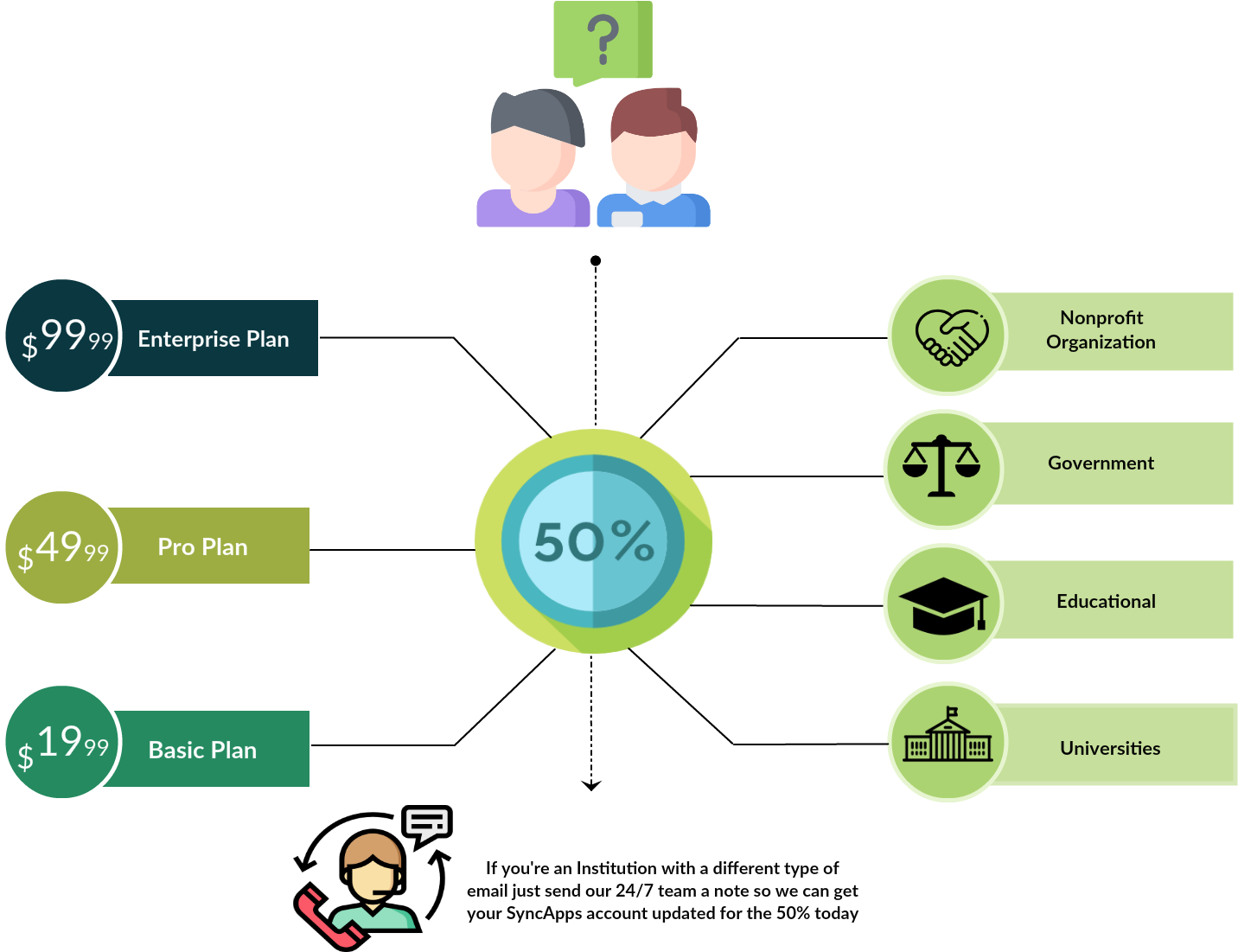 Non-profit Or Educational Discounts Flow - Diagram (1490x1120), Png Download