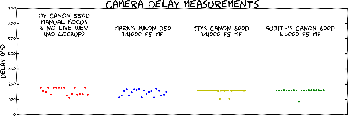 Dslr Shutter Lag Comparison - Shutter Lag Dslr (1600x600), Png Download