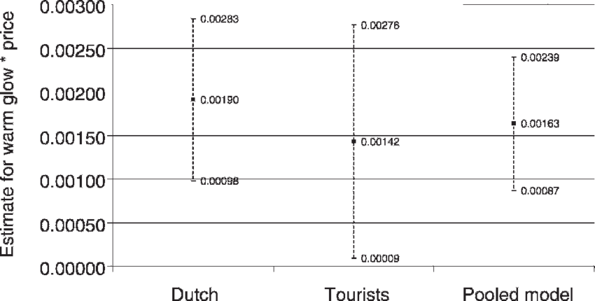 Parameter Estimates For The Moral Warm Glow Effect - Number (850x430), Png Download