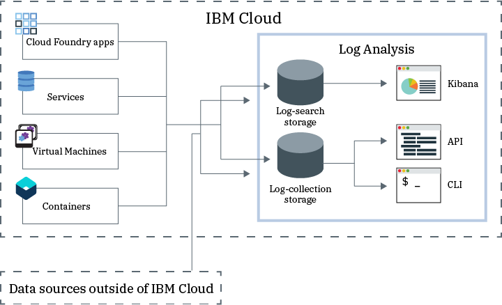 Overview Image Of The Log Analysis Service - Diagram (720x438), Png Download