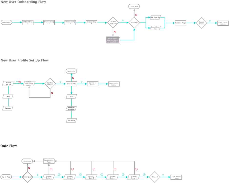 Finn User Flow - Diagram (1000x858), Png Download