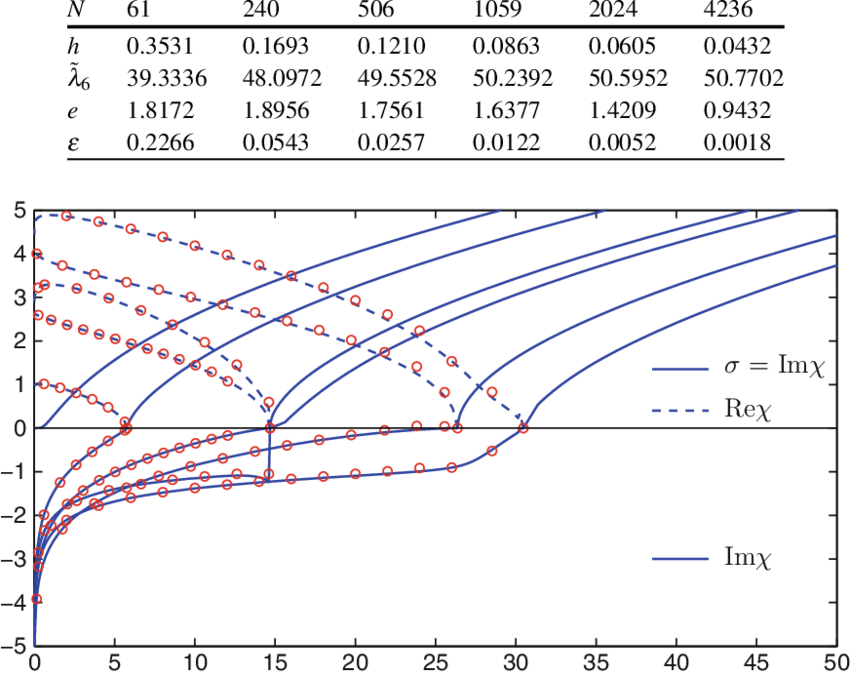 Numerical Results For Eigenvalue Λ 6 Of Semicircle - Diagram (850x675), Png Download