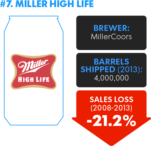 Yet, Miller Lite Remains Far Smaller Than Rivals Coors - Handmade Miller Highlife Custom Trucker Snapback Hat (540x500), Png Download