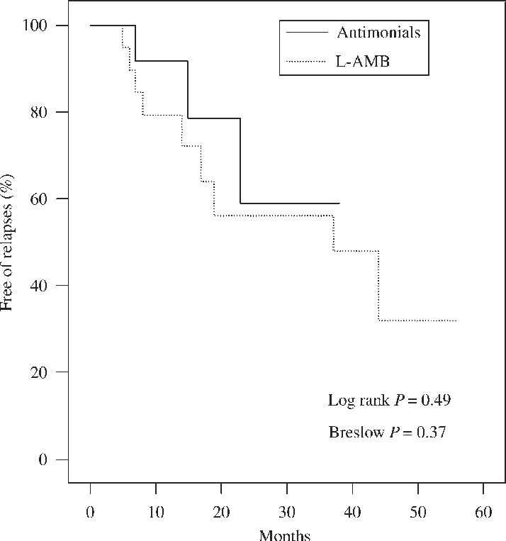 Kaplan Meier Estimates Of Cumulative Percentage Of - Diagram (714x763), Png Download