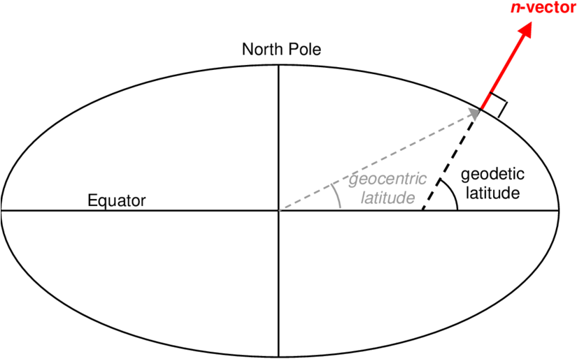 Earth Reference Ellipsoid With N-vector, Standard Latitude - Circle (850x554), Png Download