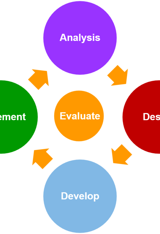 Vmp Training Addie - Tasmanian Government Risk Management (547x800), Png Download