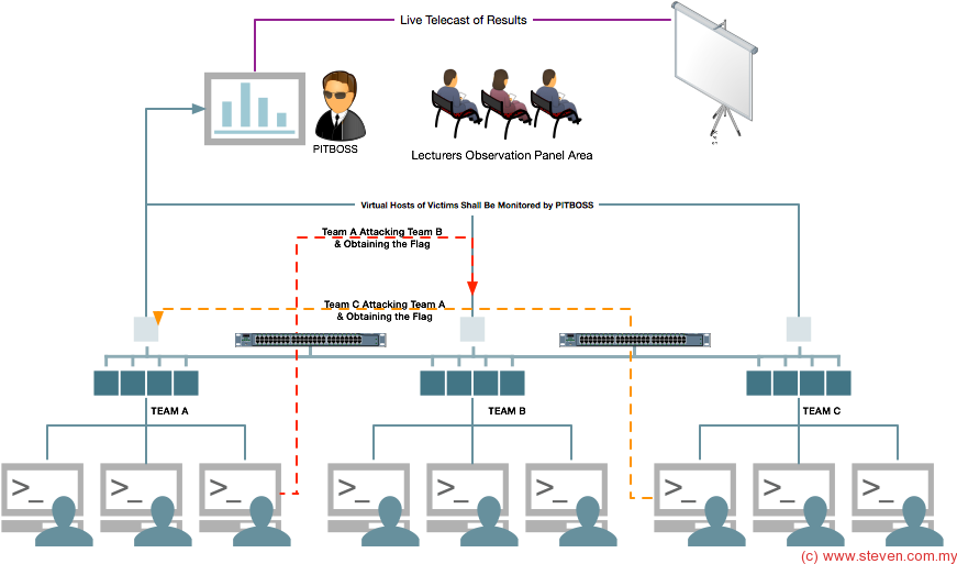 Ctf Hacking - Diagram (882x514), Png Download