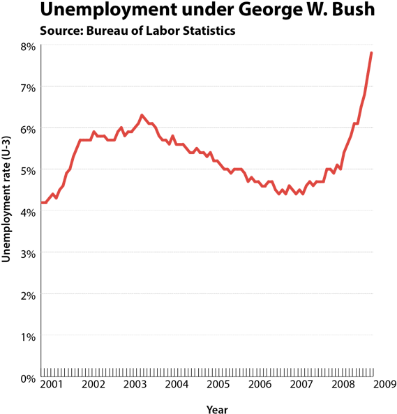 Bush's Presidency, In 24 Charts - George W Bush Economy (569x600), Png Download