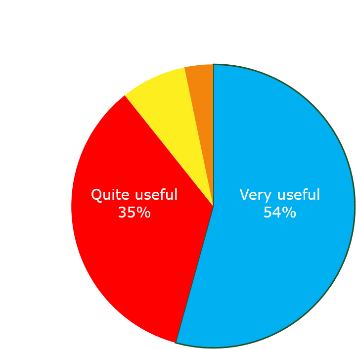 Question Of 5000 Listeners In One Of Our Sporadic Questionnaires - Circle (1277x832), Png Download