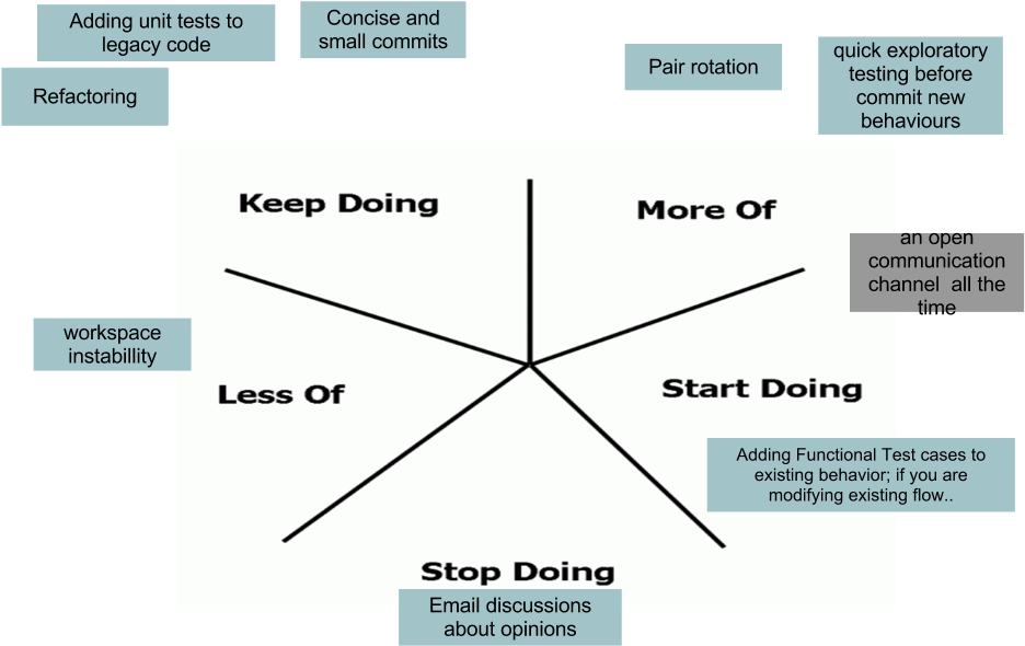 Here Is An Example From A Small Team Sprint Retrospective - Sprint Retrospective Starfish (960x720), Png Download