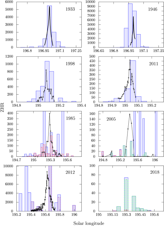 Observed And Simulated (colored Boxes) Zhr Profiles - Diagram (582x774), Png Download