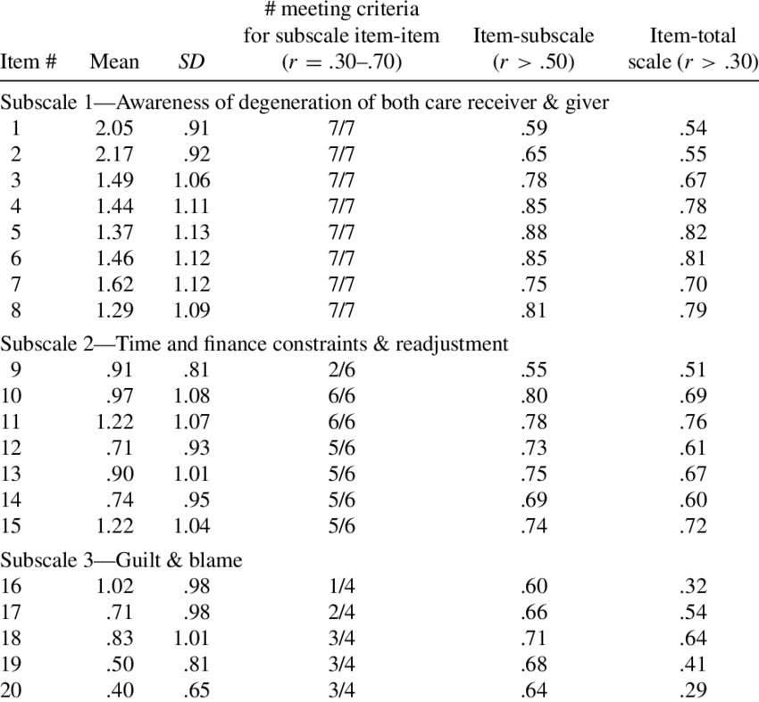 Item Analysis Of Cbs - Document (850x787), Png Download