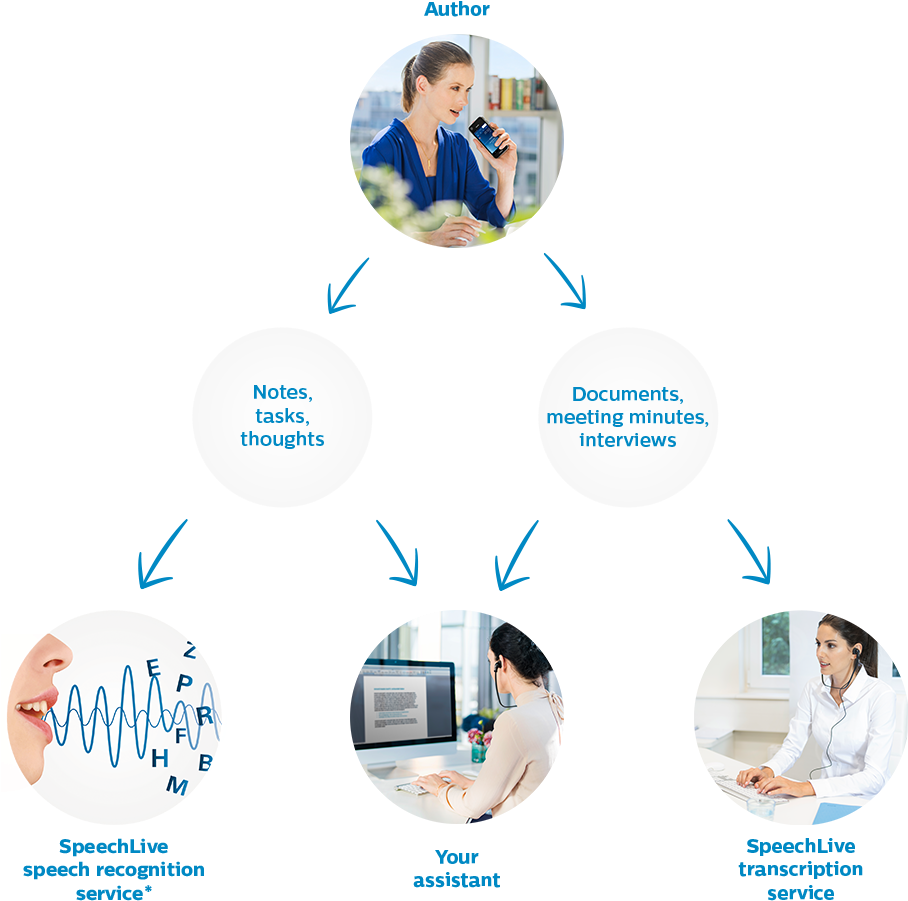 Take Down Your Notes, Tasks, Or Documents Using A Dictation (1220x1142), Png Download