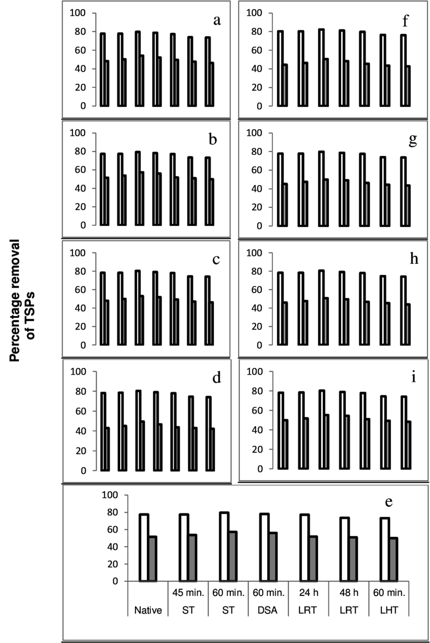 Percentage Removal Of Tsps From Prehydrolysates By - Monochrome (850x1253), Png Download