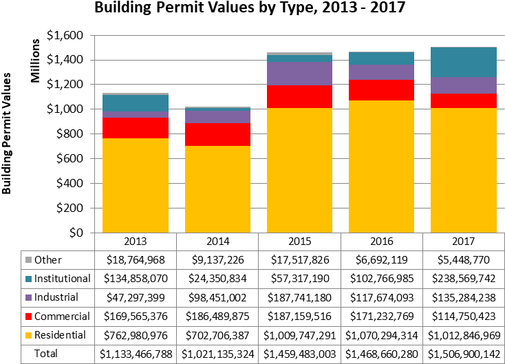Building Permit Values By Type, - Number (786x560), Png Download