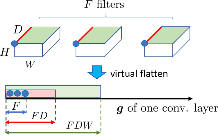 Each Cnn Layer Has F Filters Of Dimension (h,w,d), - Diagram (750x472), Png Download