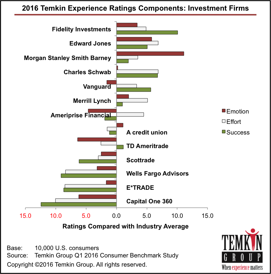 Btemkintemkin Experience Ratings1605 Investment Rank1605 - Customer Experience Rankings (918x927), Png Download