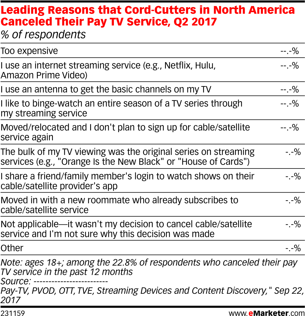 Leading Reasons That Cord-cutters In North America - Social Media Management Budget (1038x1081), Png Download