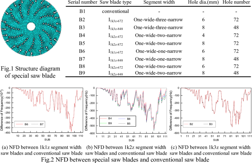 Structure Parameters Of Special Saw Blades - Diagram (850x549), Png Download