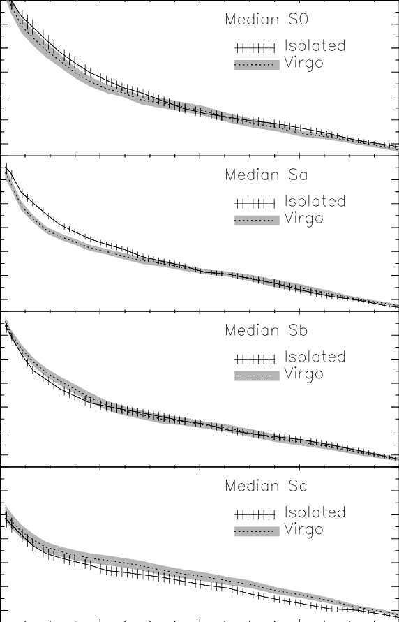 Median R Profiles Overplotted By Type For Isolated - Plot (572x891), Png Download