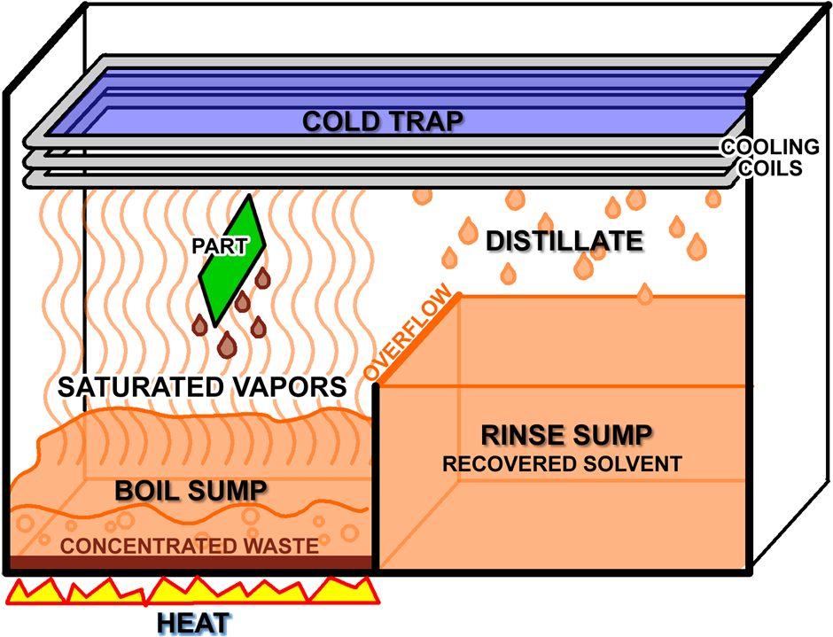 Vapor Degreaser Process - Spray In Immersion Cleaning (1000x753), Png Download