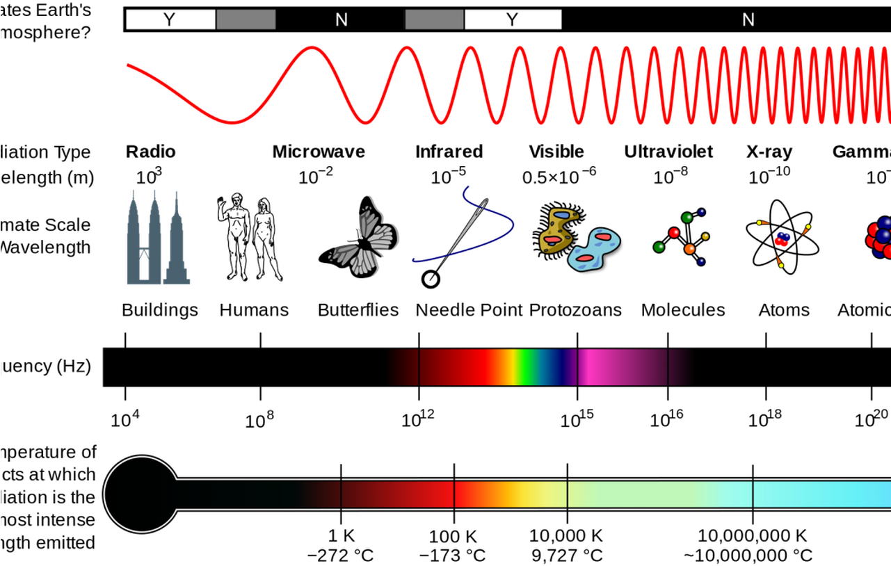 Type Of Electromagnetic Radiation Has The Shortest (1280x868), Png Download