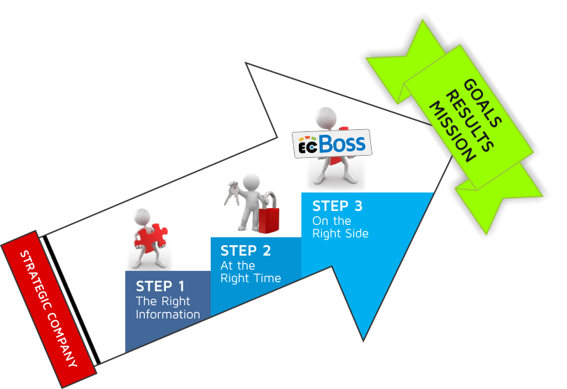 3-steps - Diagram (810x557), Png Download