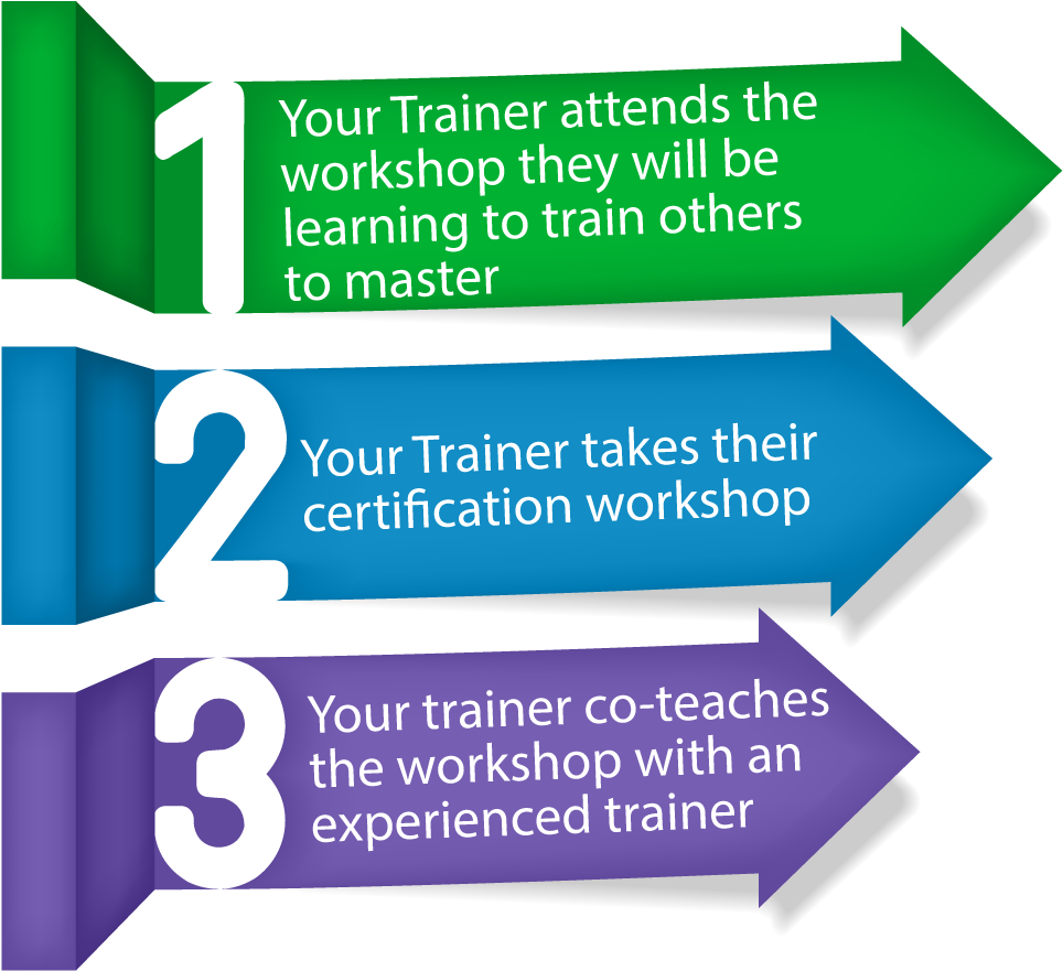 Train The Trainer Steps - Graphic Design (1009x928), Png Download