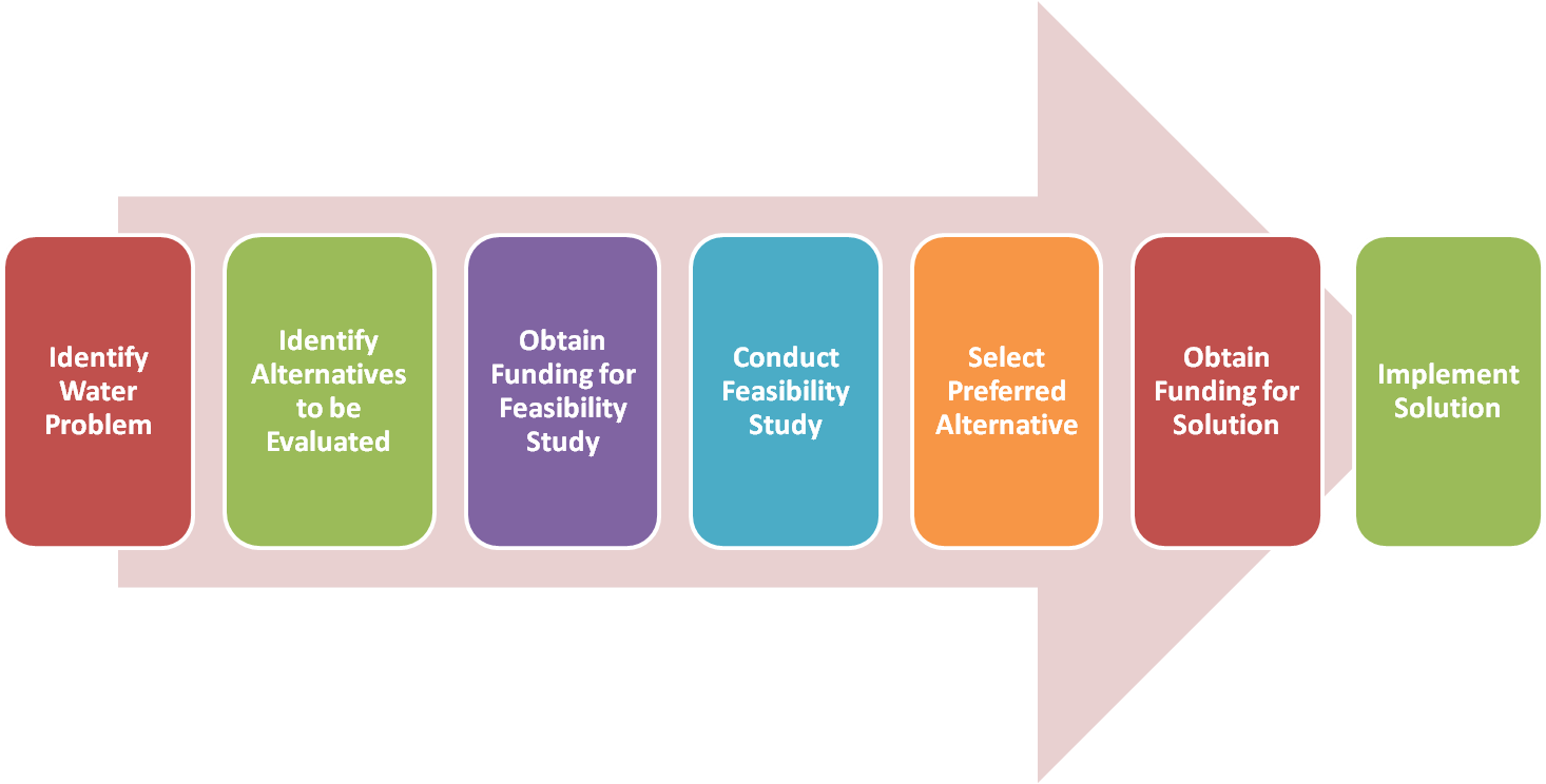 Recent News - Pilot Study Steps (1466x744), Png Download