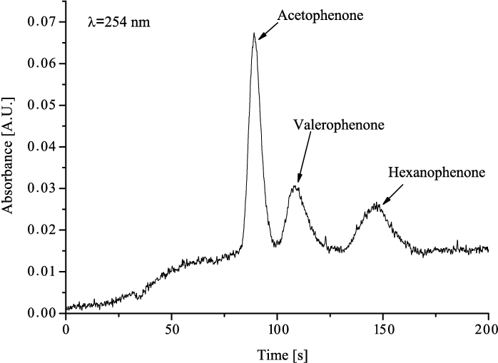Optimized Microchip Separation Of Acetophenone , Valerophenone - Palladium Complex Uv Vis (698x509), Png Download